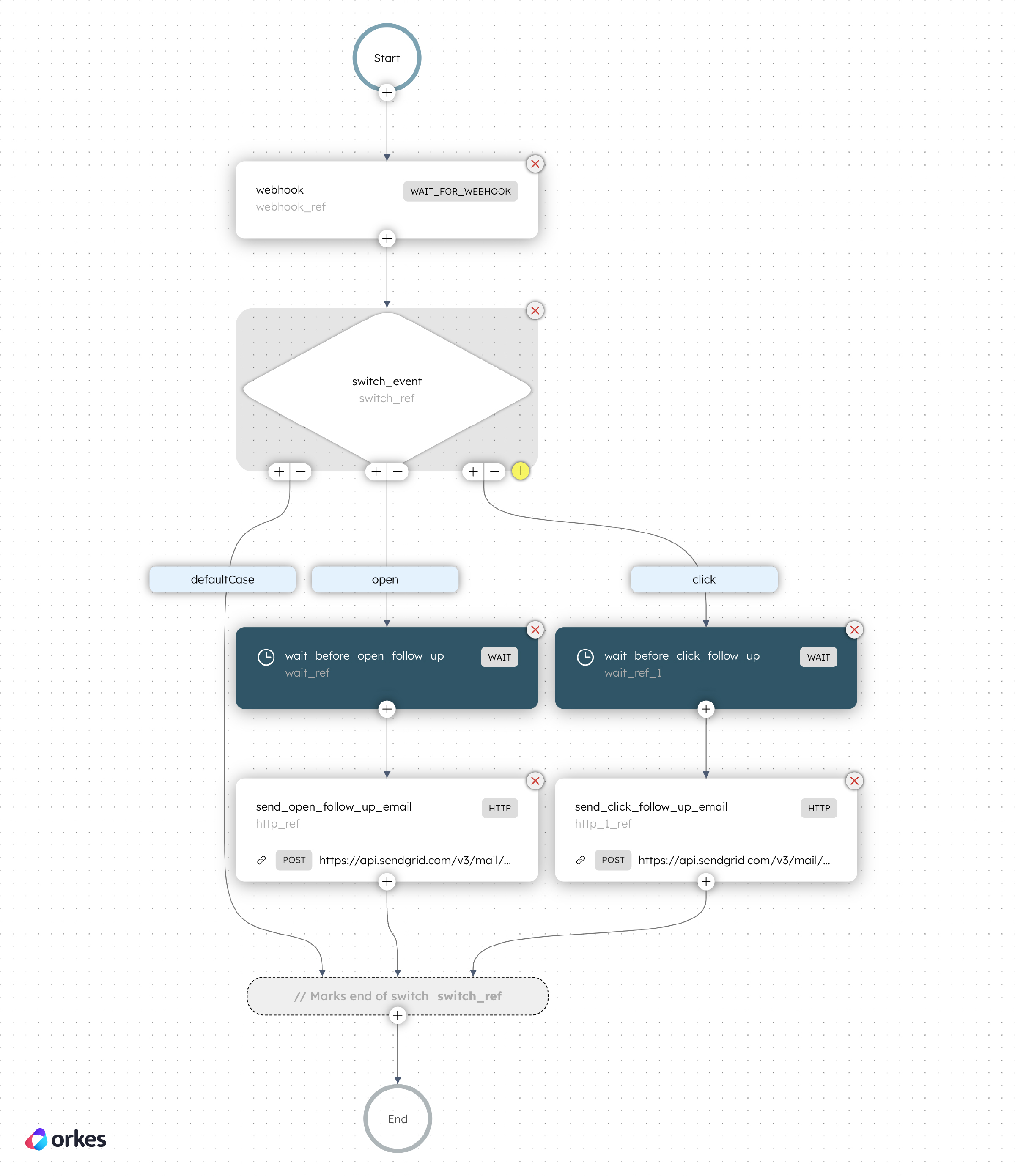Email Nurturing workflow created in Orkes Conductor