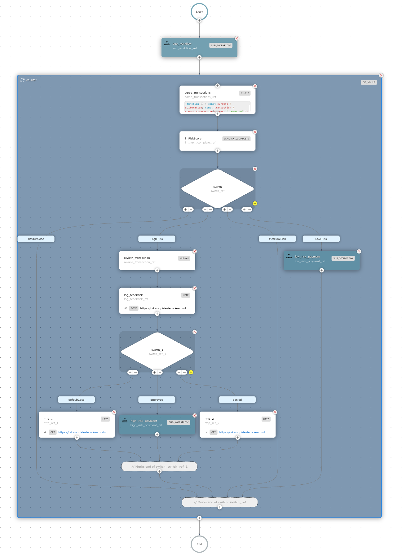 Diagram overview of the entire fraud detection management workflow